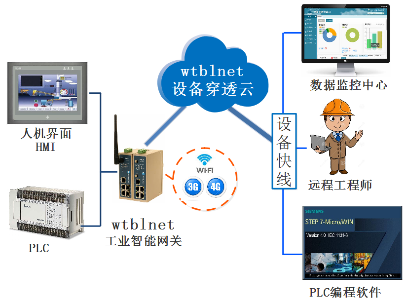 PLC遠程上下載、遠程調試