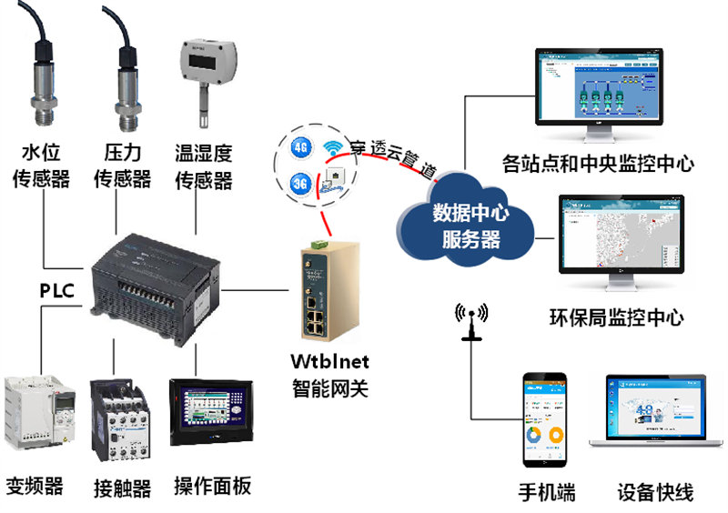化工廢水處理_化工廢水處理遠(yuǎn)程監(jiān)控_化工廢水處理PLC遠(yuǎn)程監(jiān)控技術(shù)